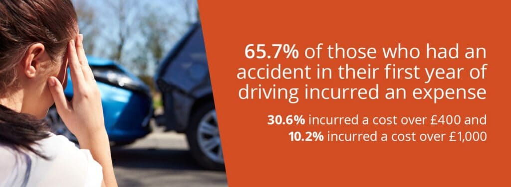 65.7% of those who had an
accident in their first year of
driving incurred an expense
30.6% incurred a cost over £400 and
10.2% incurred a cost over £1000