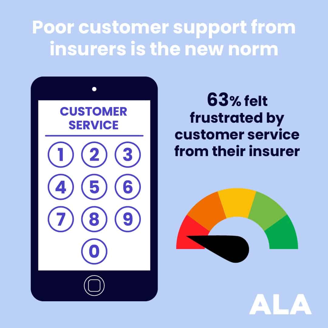 We discovered that in the past year alone, 63% felt frustrated with the customer service from an insurance provider. 