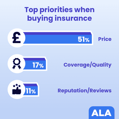Top priorities when buying insurance