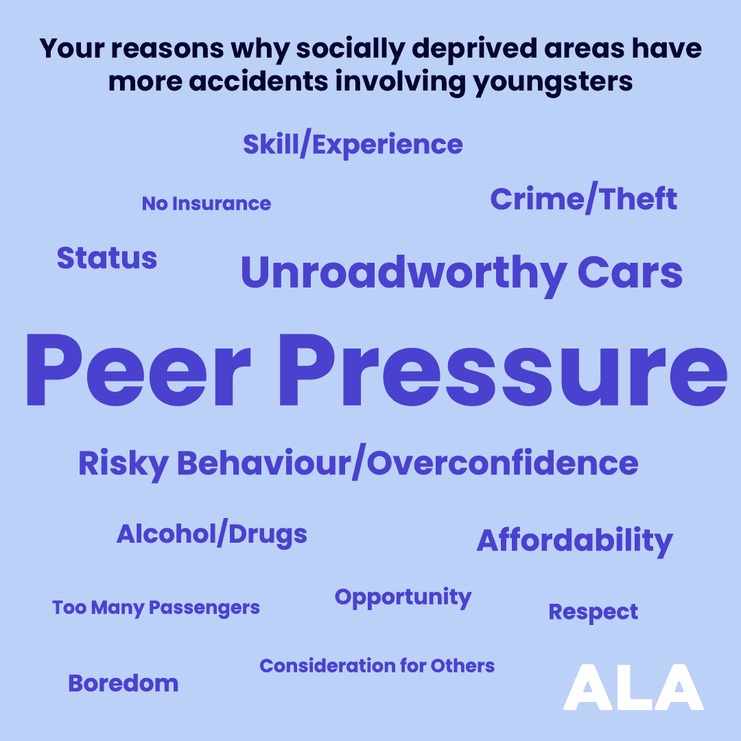 Multiple reasons why socially deprived areas have more accidents involving youngsters. Such as Crime/Theft, Status, Unroadworthy Cars, Peer Pressure, Alcohol/Drugs, Lack of insurance, etc.