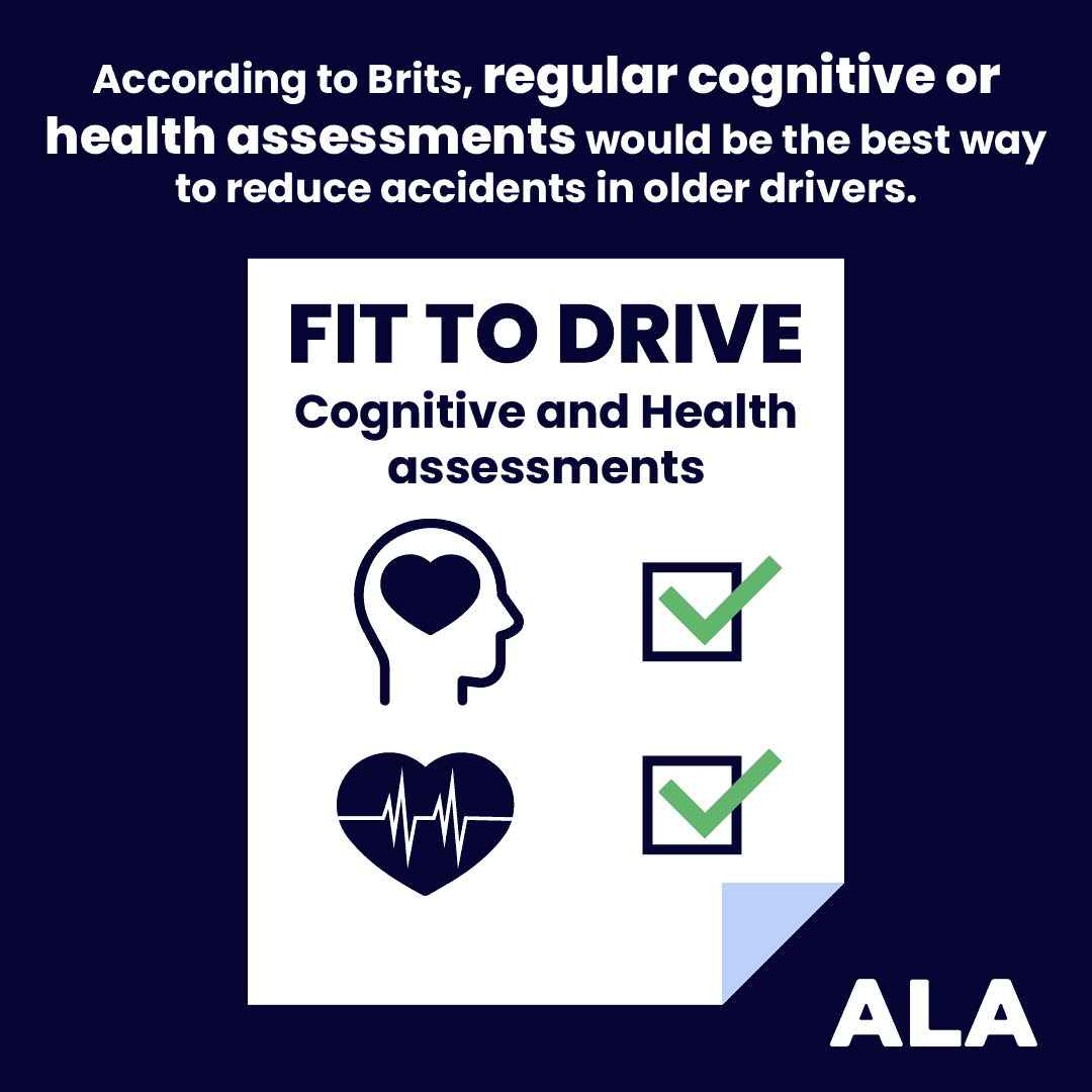 According to Brits, regular cognitive or health assessments would be the best way to reduce accidents in older drivers.