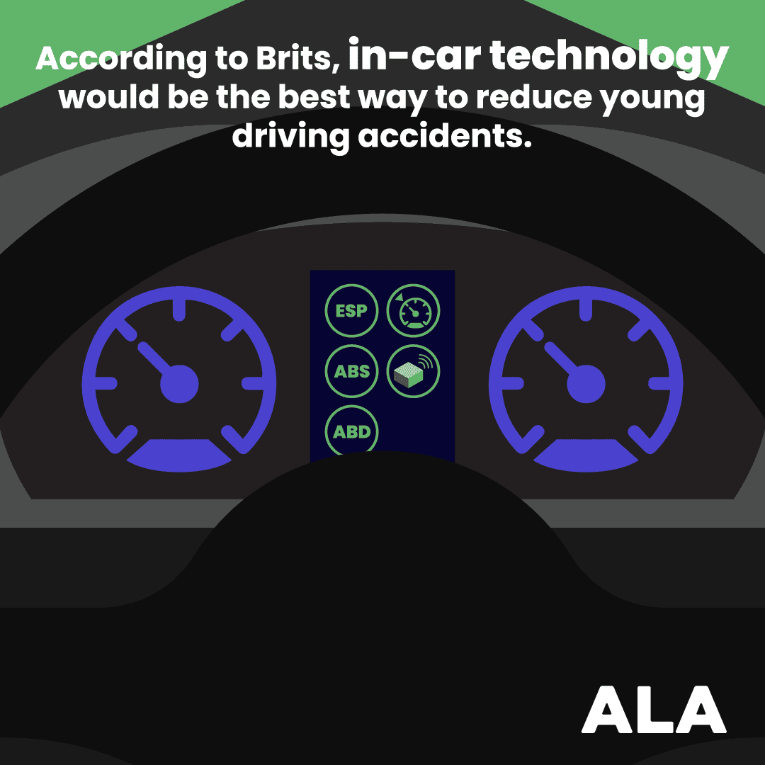 According to Brits, in-car technology would be the best way to reduce young driving accidents.