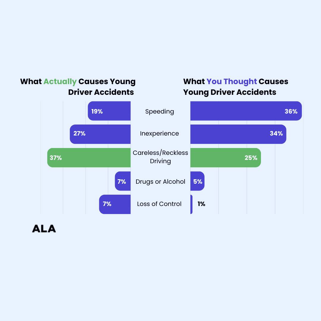 Visual representation of what actually causes younng driver accidents, compared to what people think causes accidents with young drivers