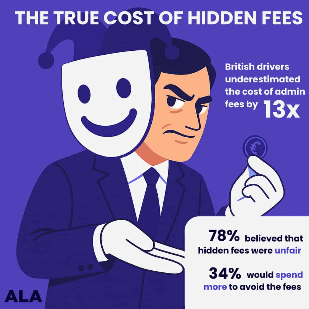 The true cost of hidden fees. British drivers underestimated the cost of admin fees by 13 times