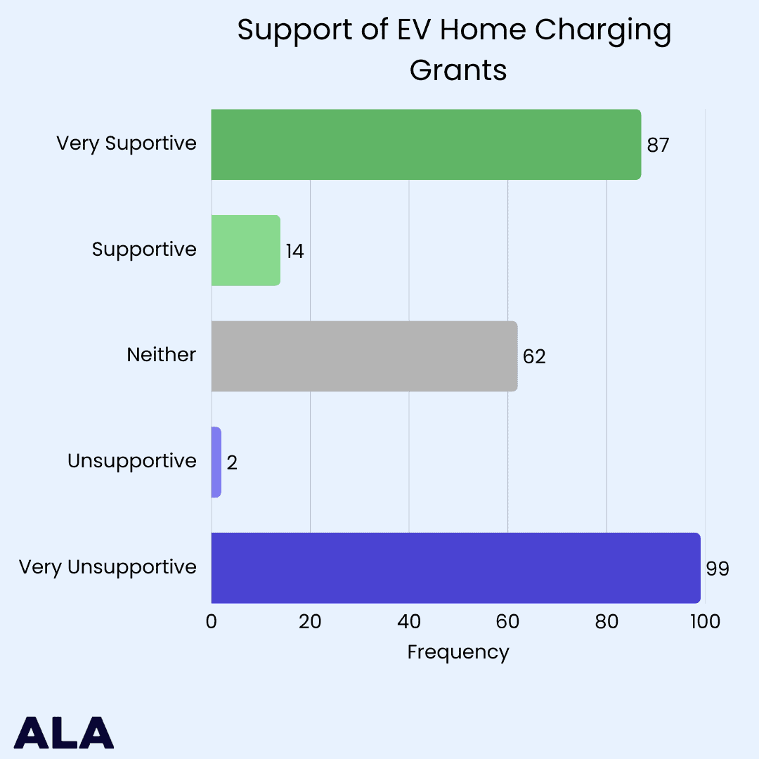 Infogragraphics showing support of ev home charging grants