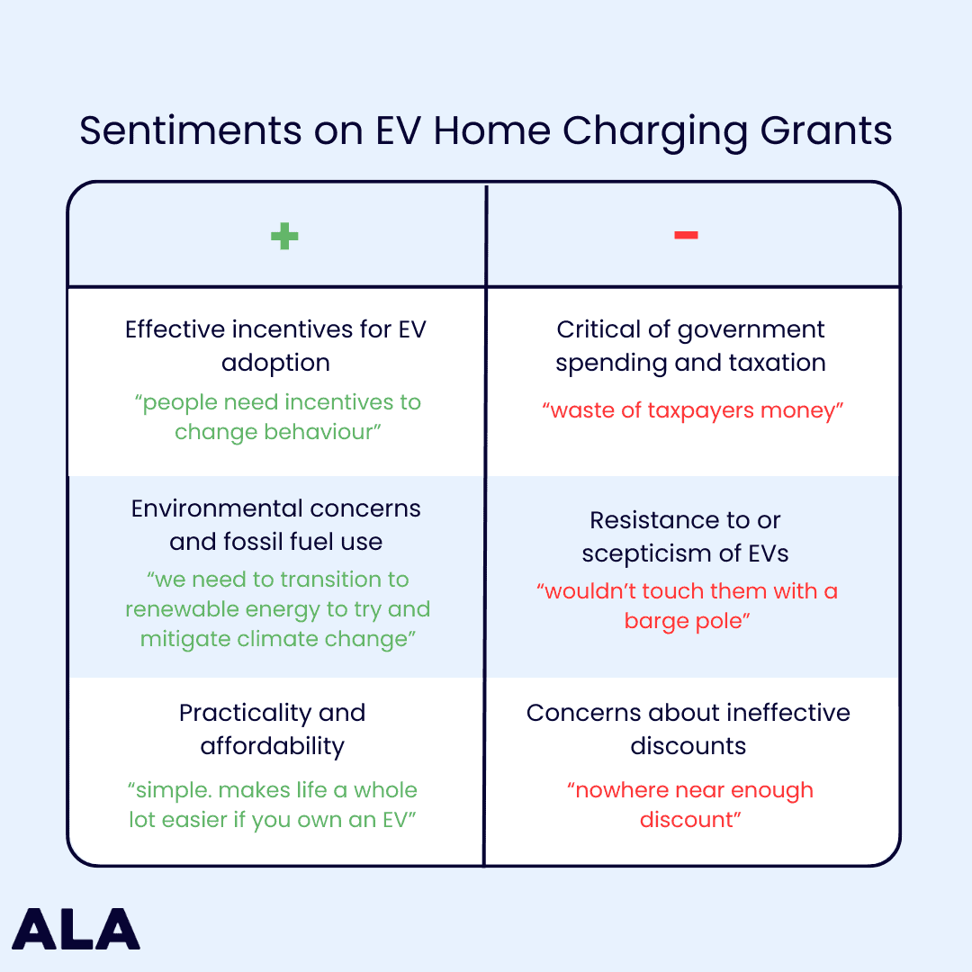 Infographics displaying sentiments on ev home charging grants