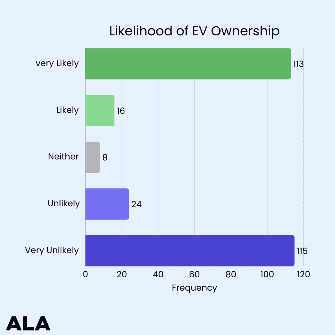Infographics showing likelihood of EV ownership